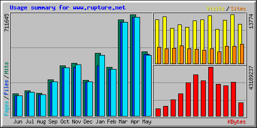 Usage summary for www.rupture.net