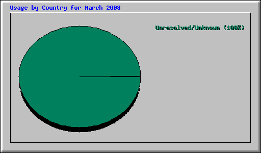 Usage by Country for March 2008