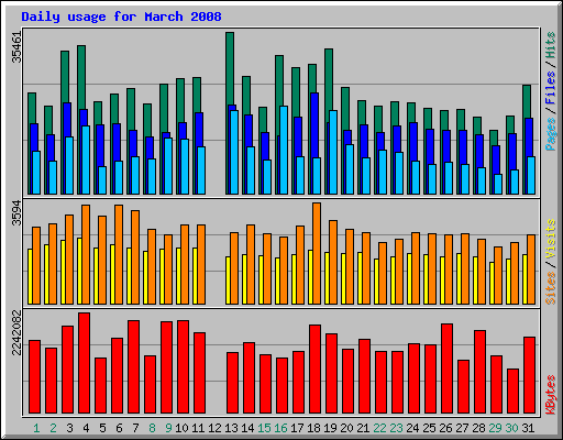 Daily usage for March 2008