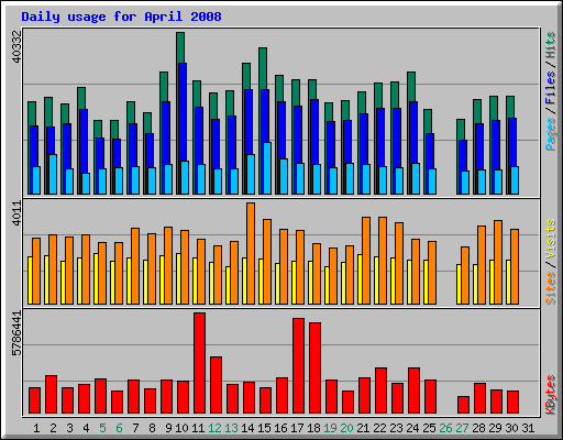 Daily usage for April 2008