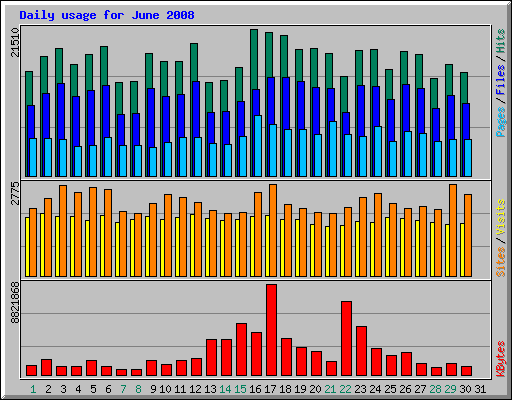 Daily usage for June 2008