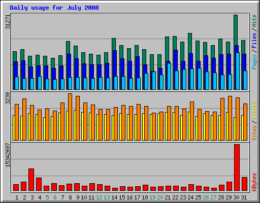 Daily usage for July 2008