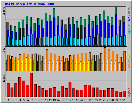 Daily usage for August 2008