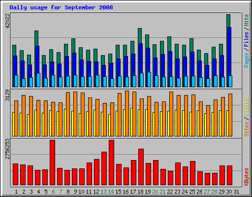 Daily usage for September 2008