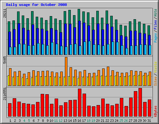 Daily usage for October 2008