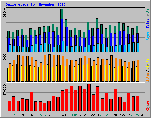 Daily usage for November 2008