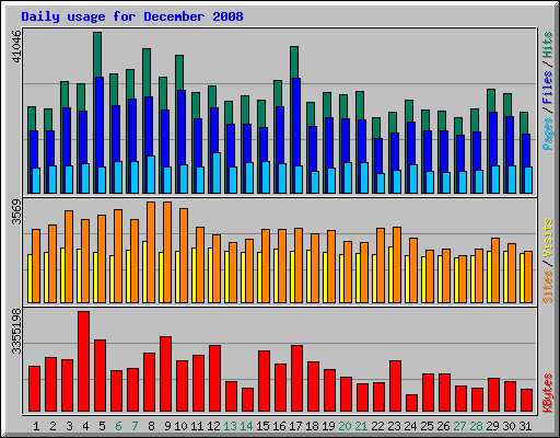 Daily usage for December 2008