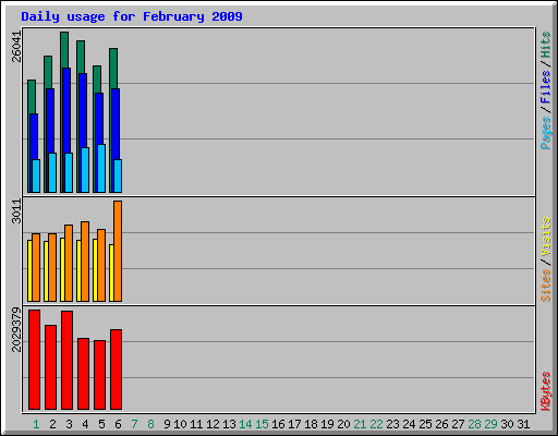 Daily usage for February 2009