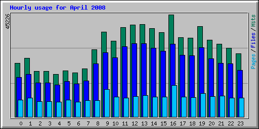 Hourly usage for April 2008