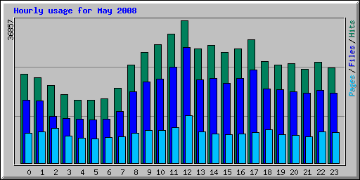 Hourly usage for May 2008