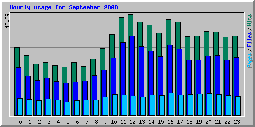 Hourly usage for September 2008