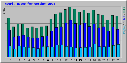 Hourly usage for October 2008