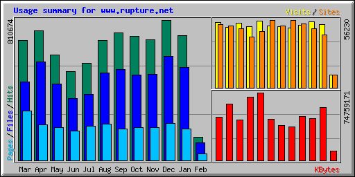 Usage summary for www.rupture.net