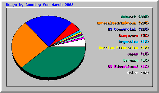 Usage by Country for March 2008