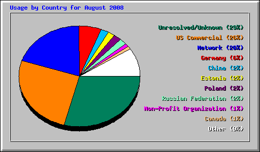 Usage by Country for August 2008