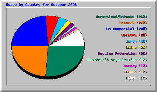 Usage by Country for October 2008