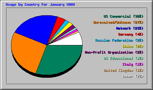 Usage by Country for January 2009