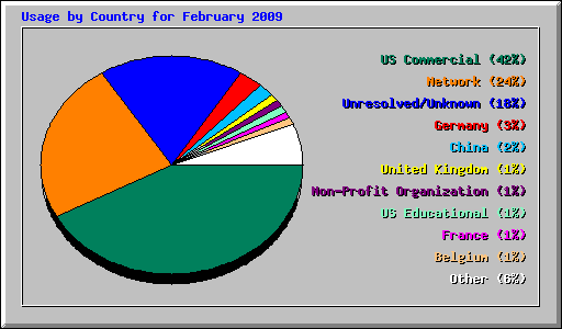 Usage by Country for February 2009