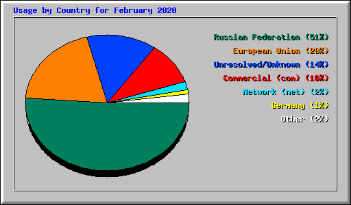 Usage by Country for February 2020