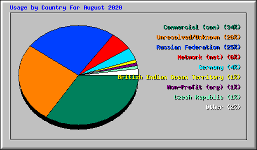 Usage by Country for August 2020