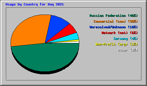 Usage by Country for May 2021