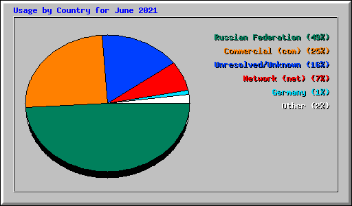 Usage by Country for June 2021