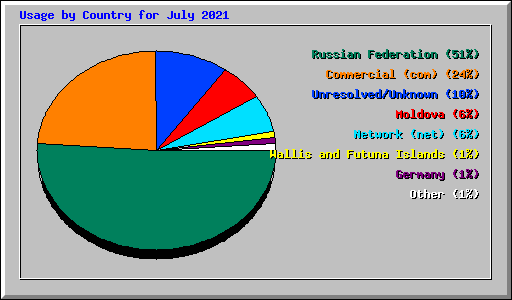 Usage by Country for July 2021
