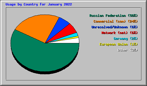 Usage by Country for January 2022