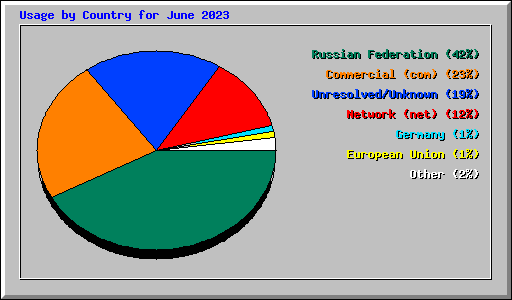 Usage by Country for June 2023