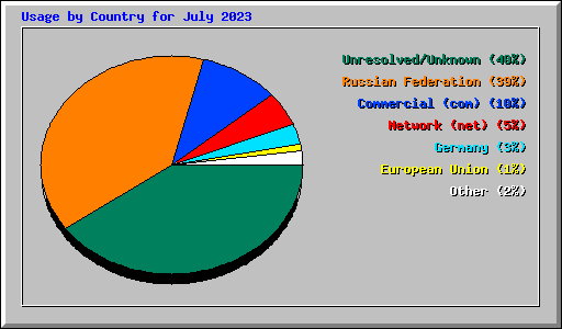 Usage by Country for July 2023