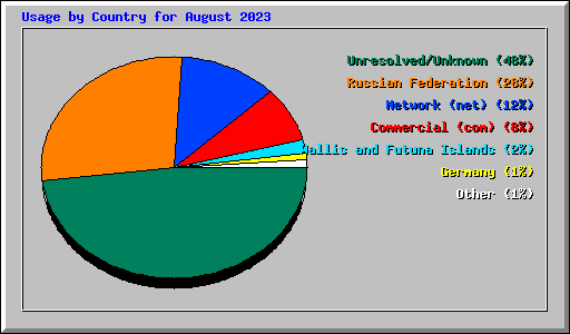 Usage by Country for August 2023