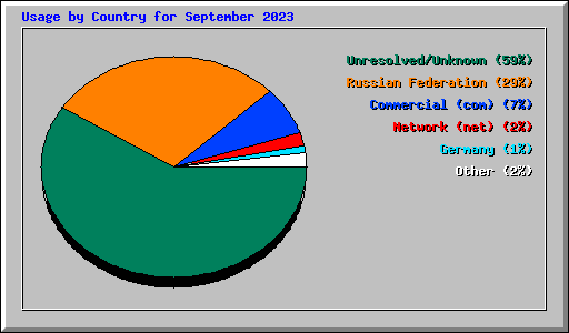 Usage by Country for September 2023