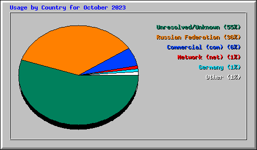 Usage by Country for October 2023