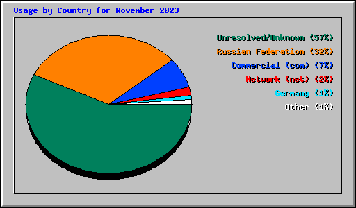 Usage by Country for November 2023