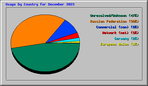 Usage by Country for December 2023