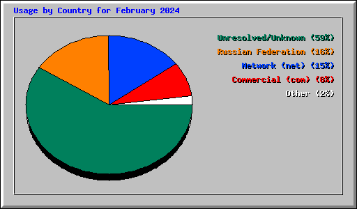 Usage by Country for February 2024