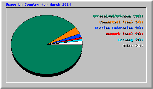 Usage by Country for March 2024