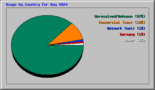 Usage by Country for May 2024