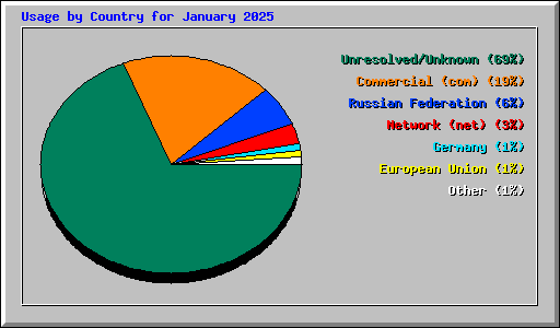 Usage by Country for January 2025