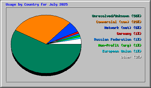 Usage by Country for July 2025
