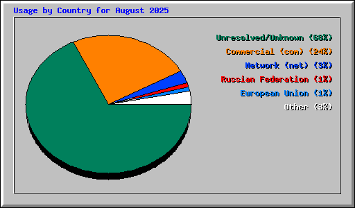 Usage by Country for August 2025