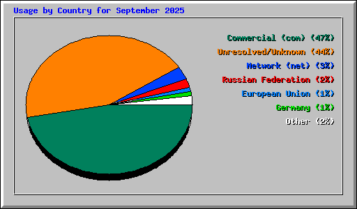 Usage by Country for September 2025