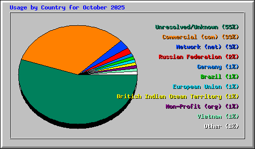 Usage by Country for October 2025