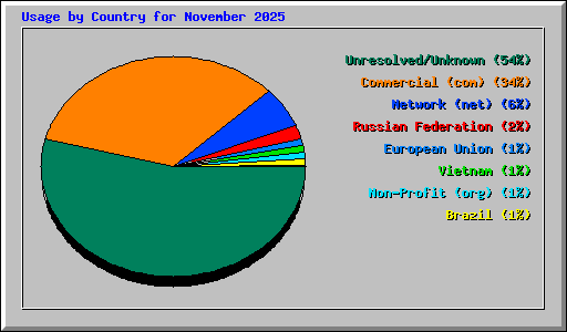 Usage by Country for November 2025