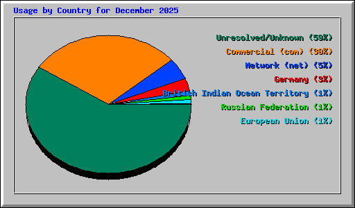Usage by Country for December 2025