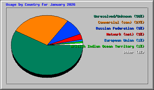 Usage by Country for January 2026