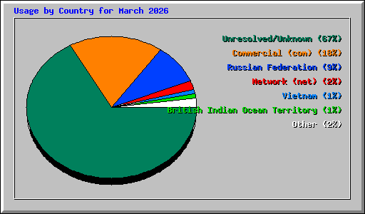 Usage by Country for March 2026