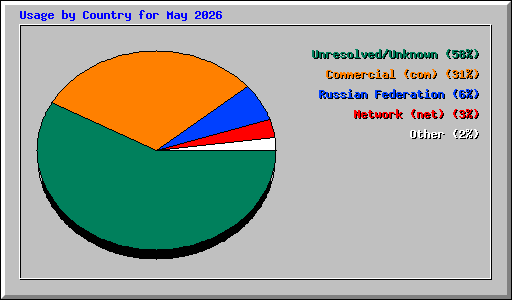 Usage by Country for May 2026