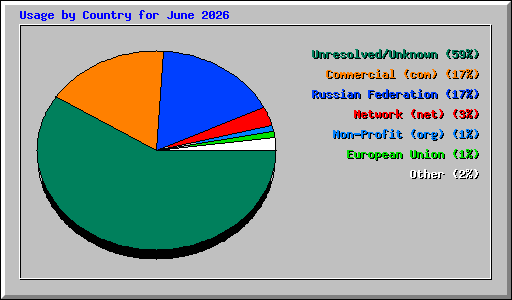 Usage by Country for June 2026