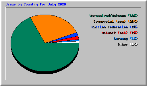 Usage by Country for July 2026